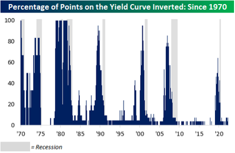 Graph 3: % of points on the Yield Curve Inverted: Since 1970
