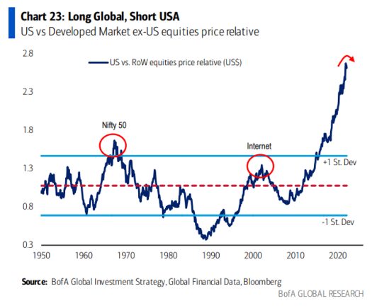 Graph 7: Long Global, Short USA