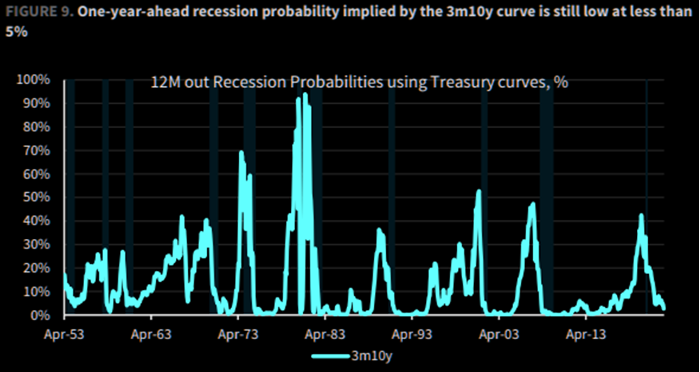 Graph 2: 12M out Recession Probabilities using Treasury curves %