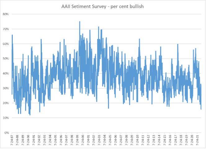 Graph 4: AAII Setiment Survey - % bullish