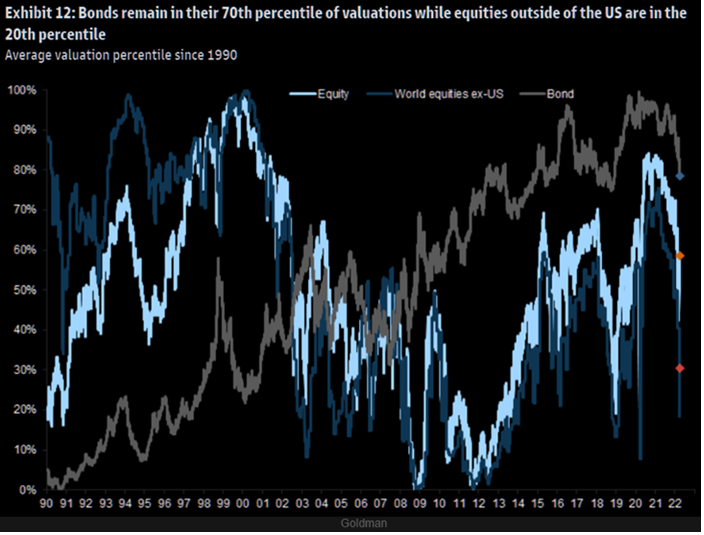 Graph 5: Average valuation percentile since 1990