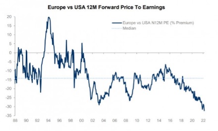 Graph 6: Europe vs USA 12M Forward Price to Earnings