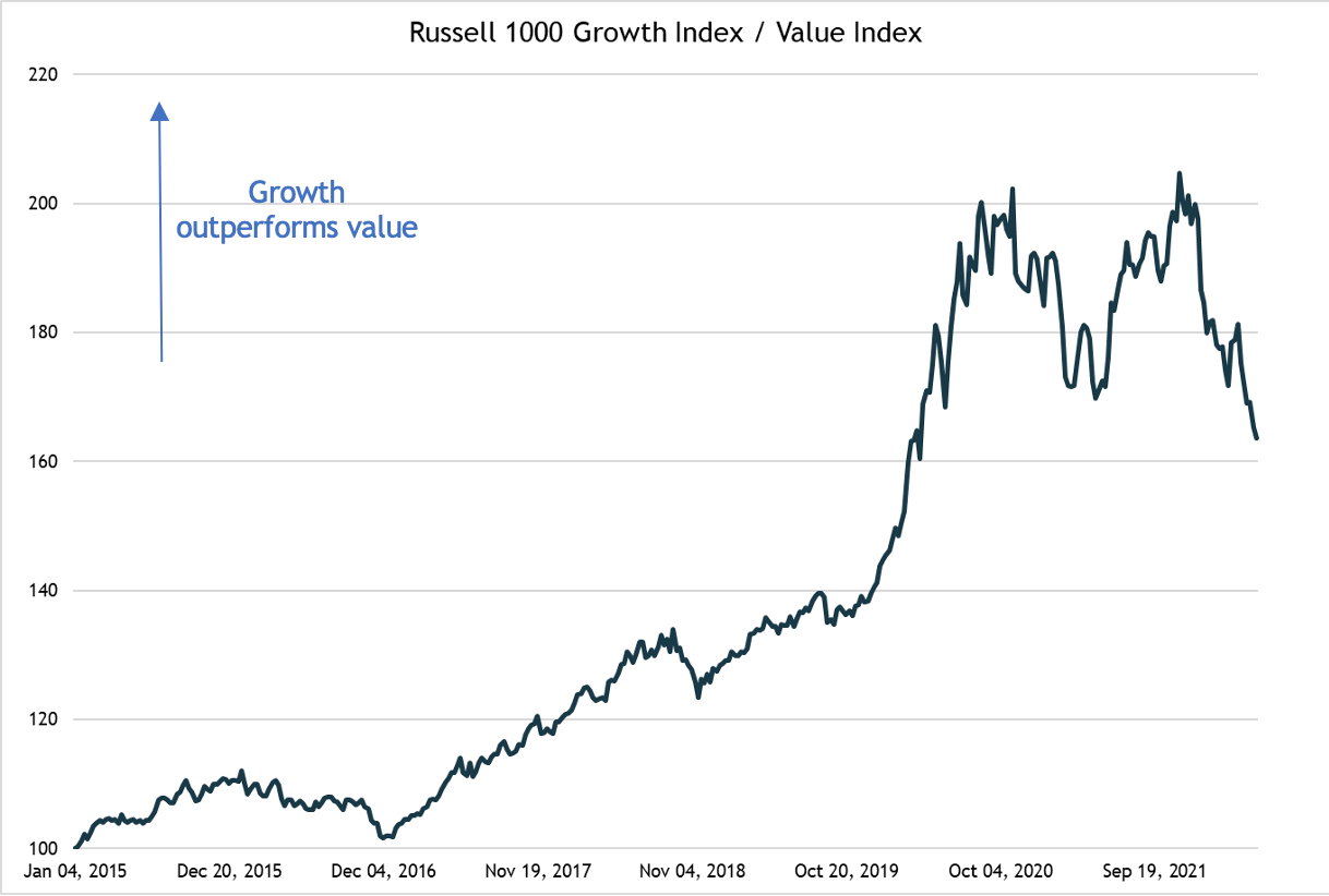 Russell 1000 Growth Index / Value Index