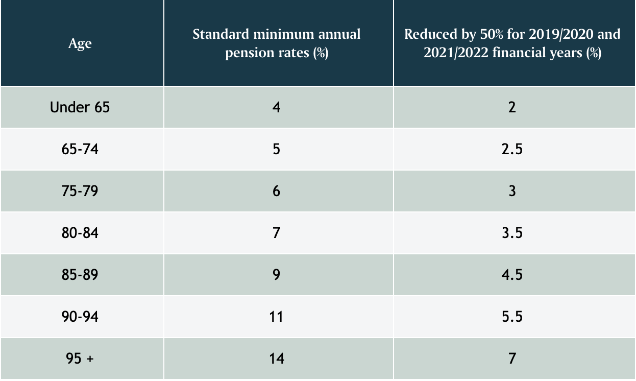 minimum annual pension rates