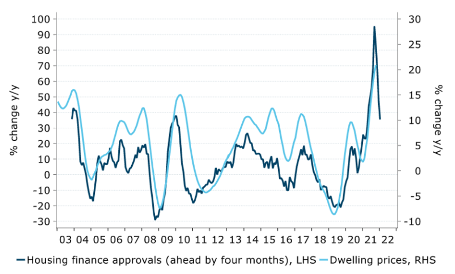 The correlation between lending approvals and property prices has long been established with loan approvals generally providing a 4-6 month ‘crystal ball’ into future property prices. The relationship can be clearly seen in the following chart which plots each data series over the past 20 years. Source: ANZ      Property prices declining Let’s first establish where the property market currently sits. CoreLogic’s national Home Value Index (HVI) fell for the sixth consecutive month, as values across the nation retreated a further -1.2% in October. Annual declines are currently isolated to Sydney, Melbourne and Hobart yet there is some evidence the rate of decline is now gathering pace in the other capital cities, especially Brisbane.    Source: CoreLogic It was not only the capital cities which experienced the pullback. CoreLogic’s Regional Market Update showed residential property values in six of the twenty-five most popular lifestyle markets recorded falls of 6% or more last quarter. This included Richmond-Tweed (-11.7%), Southern Highlands and Shoalhaven (-7.1%), Sunshine Coast (-7.1%), Gold Coast (-6.4%), Illawarra (-6.1%) and Newcastle and Lake Macquarie (-6.0%). From September 2020 to April 2022, national house values rose 32.5%, while unit values rose by a milder 16.1% over the same period. Since peaking in April, house values are now reversing at a more rapid rate, falling -5.3%, while values across the medium to high-density sector have declined by a more moderate -3.0%.  How does borrowing capacity affect overall lending? The amount a bank will lend a prospective borrower is largely determined by two factors; interest rates and credit policy. In 2019, in response to the pandemic, The Reserve Bank of Australia (RBA) quickly cut its official interest rate to 0.1%. At the same time the banking regulator, APRA, removed the minimum 7.25% interest rate required to be used when banks assess the serviceability of a loan. In a short space of time borrowers had access to much higher levels of debt and overall lending accelerated to all-time highs. Since May, the RBA has raised the official interest rate by 2.75%. To put this in perspective, a joint household with disposable income of $150,000 and expenses in line with the Household Expenditure Measure (HEM) has had their borrowing capacity lowered by 20-25%. To further add to the tightening, the buffer used for the assessment of a loan has been increased from 2.5 to 3.0% above the offered rate.   What does the current lending data tell us? Whilst borrowing capacity is not an exclusive influence on overall lending, The Australian Bureau of Statistics’ September Lending Indicator’s report show that the value of new borrower loan commitments has fallen 18.5% over the first three quarters of this year, with owner-occupier loans contributing most to the decline. These falls are notably more than that seen in property prices over the same period.    Source: Australian Bureau of Statistics, Lending Indicators September 2022    Source: Australian Bureau of Statistics, Lending Indicators September 2022 During September 2022, in seasonally adjusted terms for owner-occupier housing loan commitments, largest falls were recorded in the Northern Territory (25.2%), Queensland (13.8%) and Western Australia (13.2%) further reinforcing that the softening is now spreading outside of the two largest markets of Sydney and Melbourne.   Source: Australian Bureau of Statistics, Lending Indicators September 2022  Investor lending also saw declines, however not to the degree of owner-occupied commitments. Tasmania led the way with a 26.6% decline followed by the ACT (12.2%) and Western Australia (8.7%). This goes some way to partly explaining the more modest declines in units versus house values across the nation.    Source: Australian Bureau of Statistics, Lending Indicators September 2022  Crash or correction? With overall property values now 6% lower than their peak and an aggressive interest rate tightening cycle, many commentators warn that a housing market crash is imminent.  For a property market to 