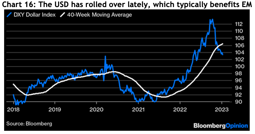 Line graph showing the DXY Dollar Index / 40 week moving average