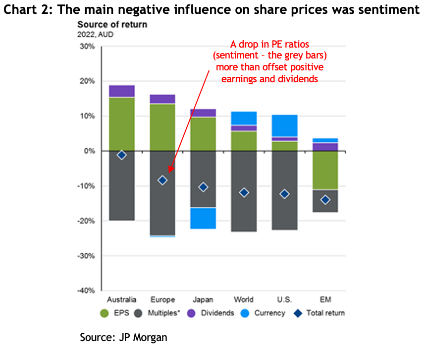 Bar graph showing the main negative influence of share prices was sentiment based on source of return 2022 AUD