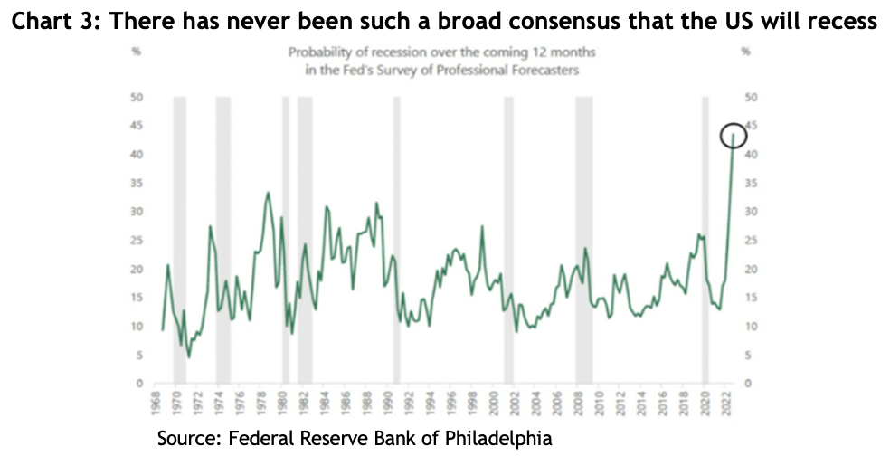 Line graph showing the probability of recession over the coming 12 months in the Fed's Survey of Professional Forecasters