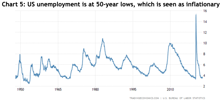 Line graph showing the US Bureau of Labour Statistics unemployment levels