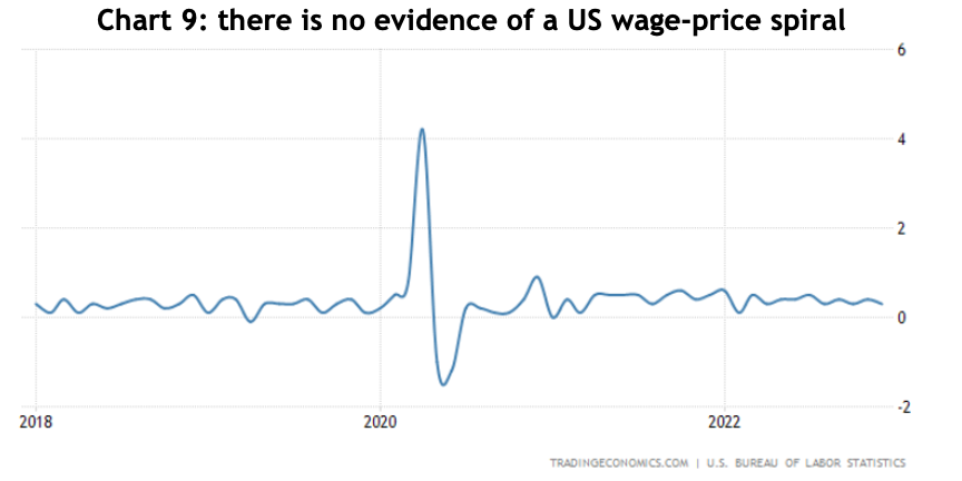 Line graph showing US wage prices