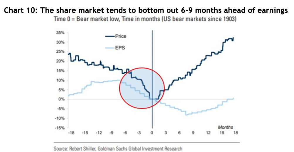 Line graph showing Price vs EPS