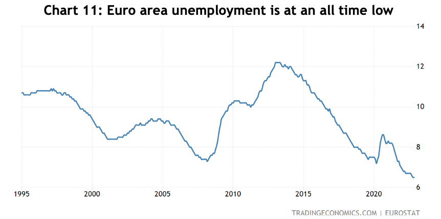 Line graphis showing unemployment figures for the Euro area