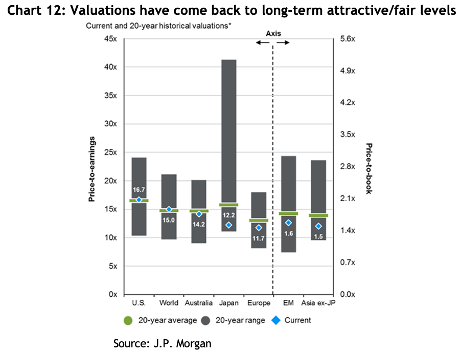 Bar graph showing current and 20-year historical valuations