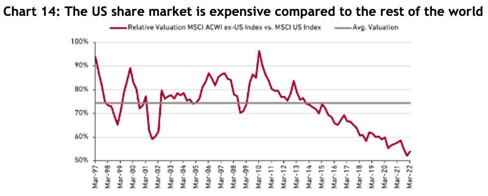 Line graph showing relative valuation MSCI ACWI ex-US Index vs. MSI US Index