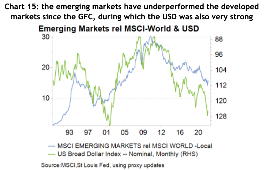 Line chart showing the correlation between emerging markets rel MSCI-World & USD