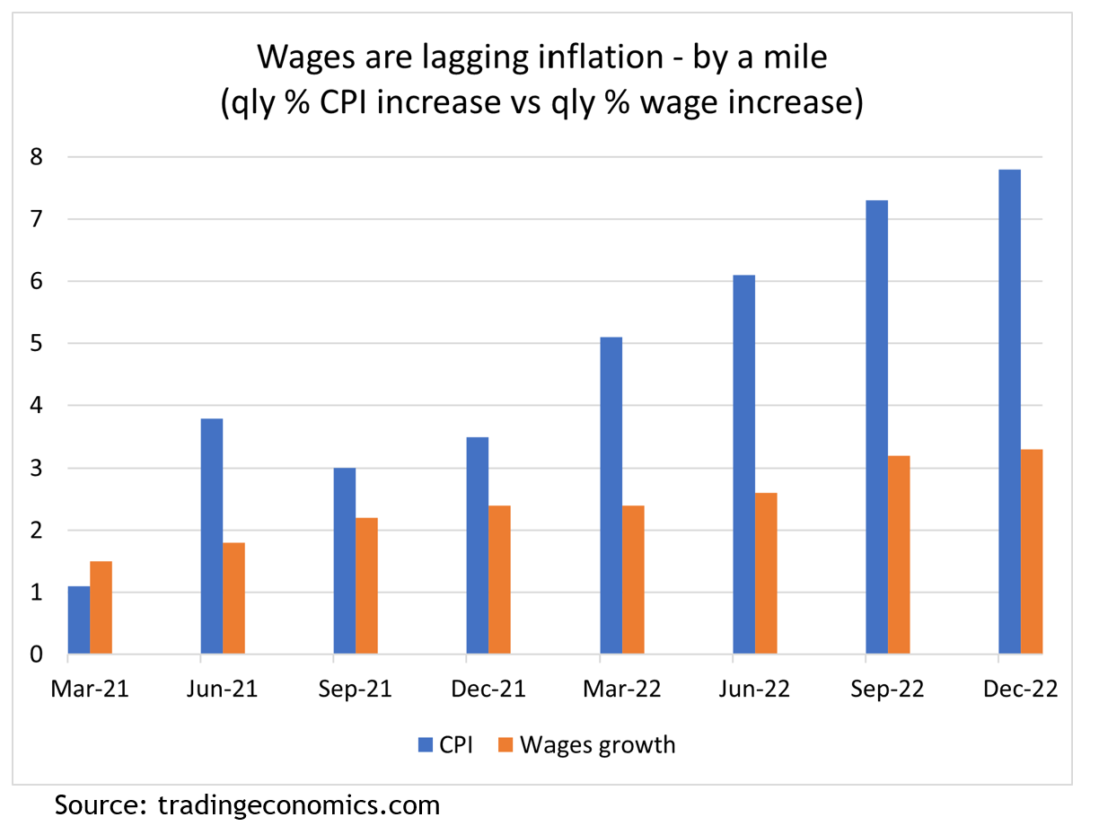 Chart 1: Australian wages growth has lagged 
the CPI for the past 9 consecutive quarters
