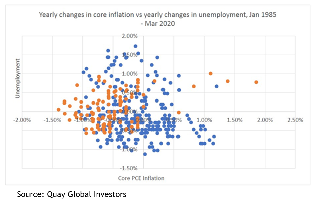 Chart 2: there has been no meaningful relationship between 
inflation and unemployment in the US over the past 40 years 
