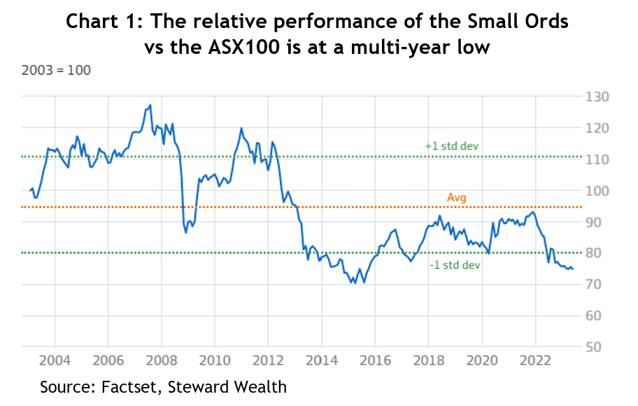 The relative performance of the Small Ords<br />
vs the ASX100 is at a multi-year low