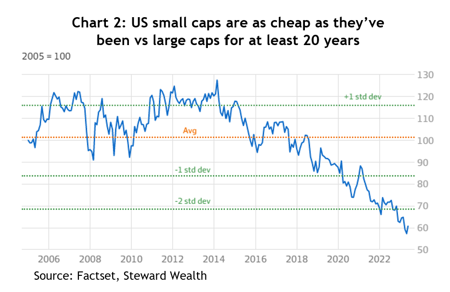 US small caps are as cheap as they’ve<br />
been vs large caps for at least 20 years<br />
