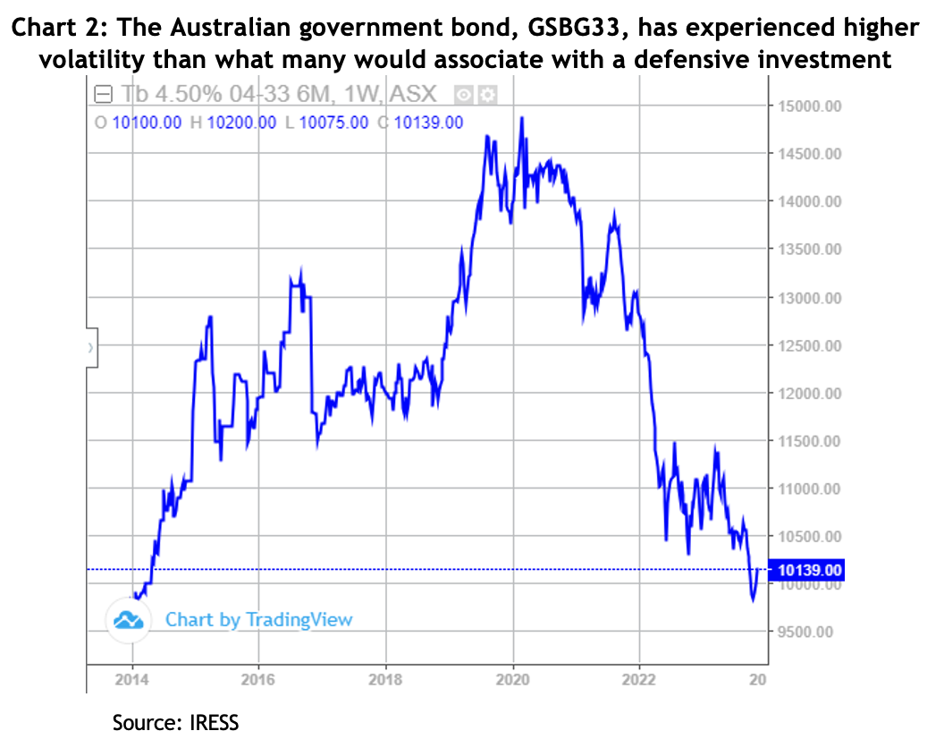 Chart showing the Australian government bond, GSBG33, has experienced higher 
volatility than what many would associate with a defensive investment 