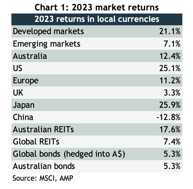 Chart 1 showing 2023 market returns