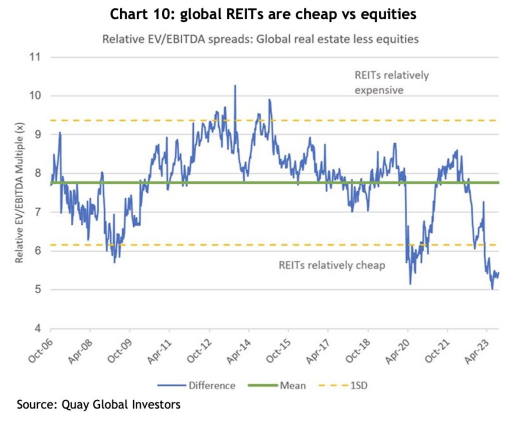 Chart 10: global REITs are cheap vs equities