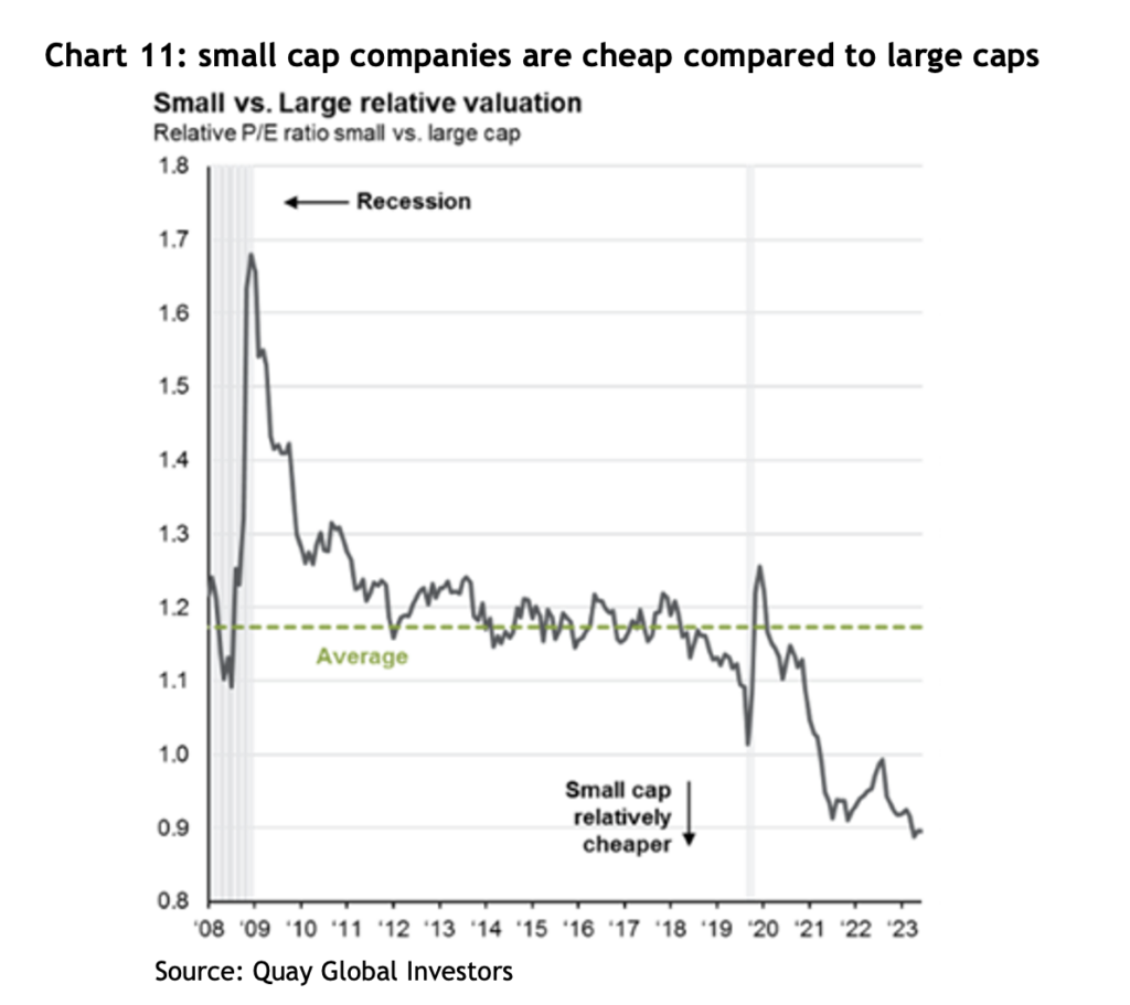 Chart 11: small cap companies are cheap compared to large caps