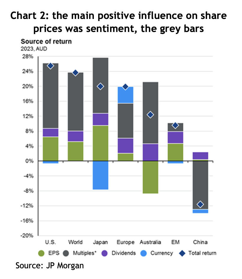 Chart 2: the main positive influence on share prices was sentiment, the grey bars
