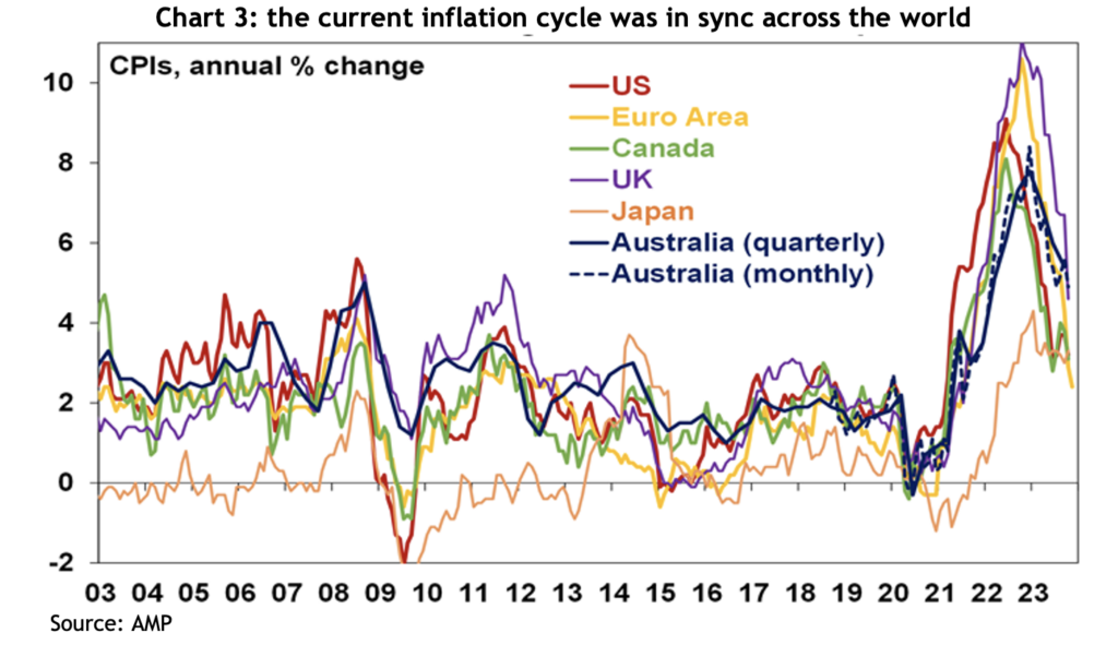 Chart 3: the current inflation cycle was in sync across the world