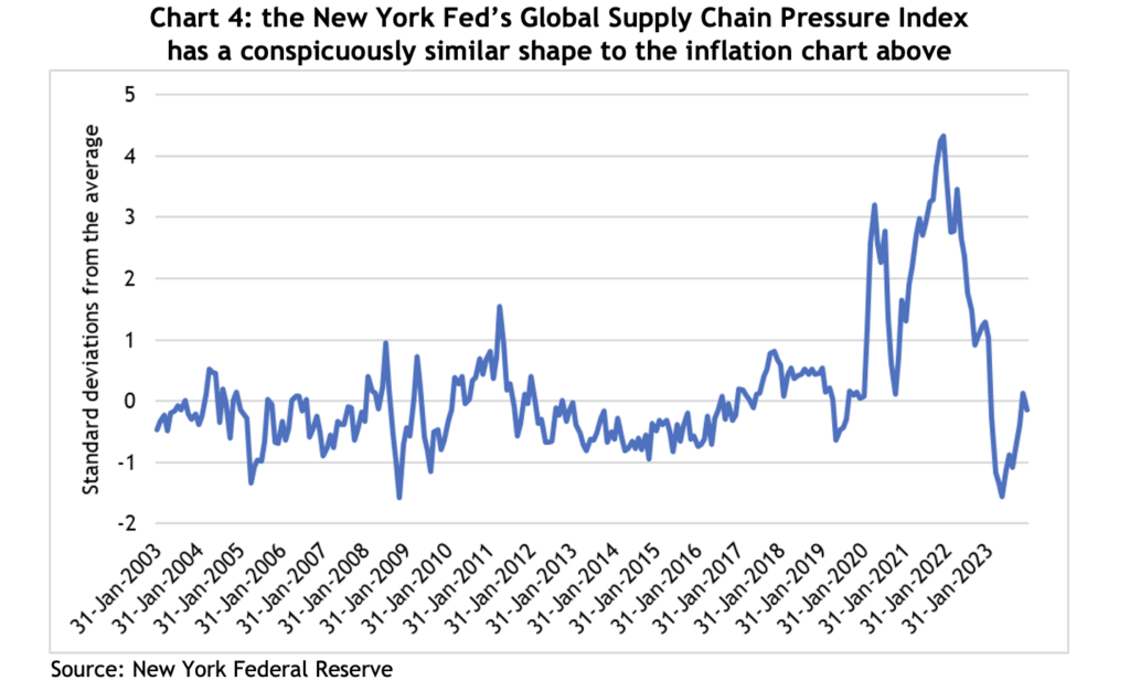 Chart 4: the New York Fed’s Global Supply Chain Pressure Index has a conspicuously similar shape to the inflation chart above
