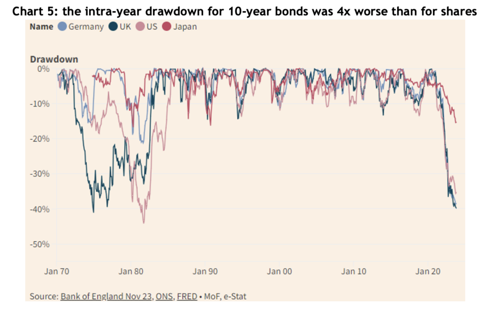 Chart 5: the intra-year drawdown for 10-year bonds was 4x worse than for shares 