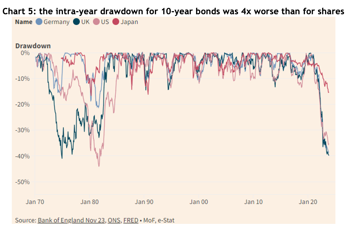 Chart showing the Australian government bond, GSBG33, has experienced higher<br />
volatility than what many would associate with a defensive investment 