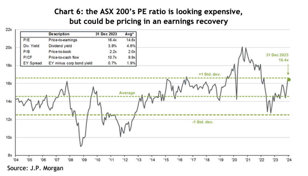 Chart 6: the ASX 200’s PE ratio is looking expensive, but could be pricing in an earnings recovery
