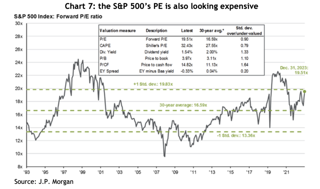 Chart 7: the S&P 500’s PE is also looking expensive