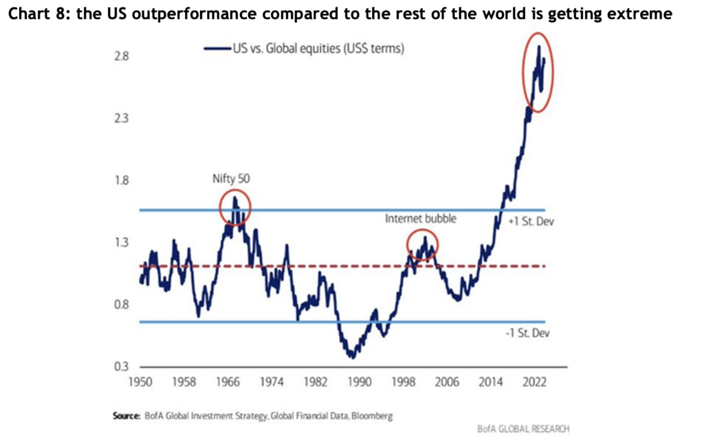 Chart 8: the US outperformance compared to the rest of the world is getting extreme