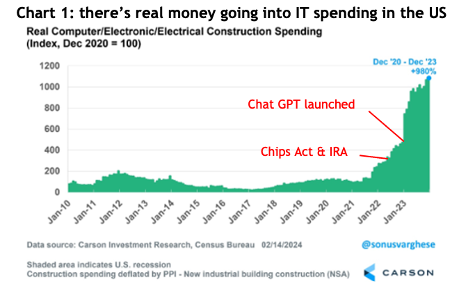 Chart 1: there’s real money going into IT spending in the US