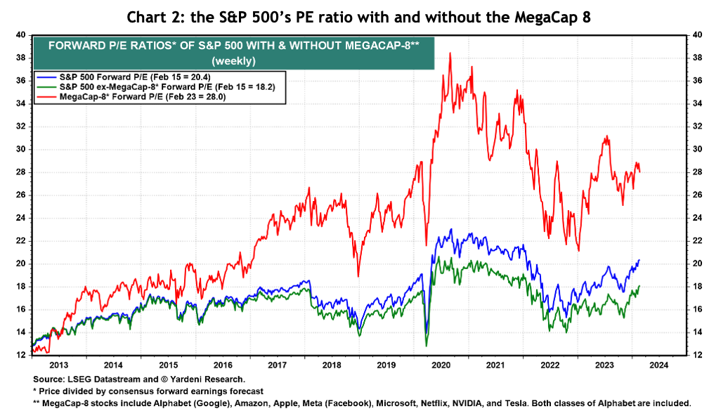 Chart 2: the S&P 500’s PE ratio with and without the MegaCap 8