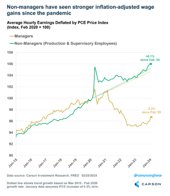 Graph: Average hourly earnings delated by PCE price index