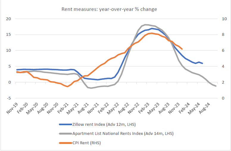 Graph: rent measures year over year % change