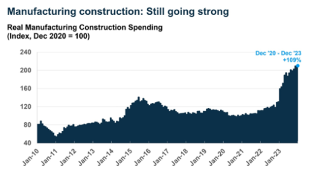 Graph: Real manufacturing construction spending