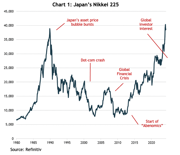 The Land of the Rising Stock Market - Chart 1