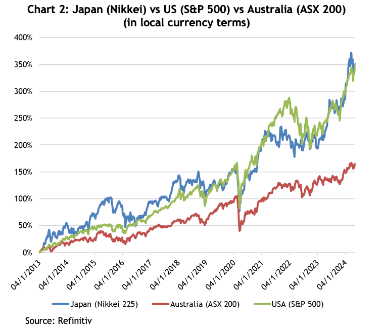 The Land of the Rising Stock Market - Chart 2