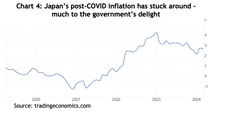 The Land of the Rising Stock Market - Chart 4