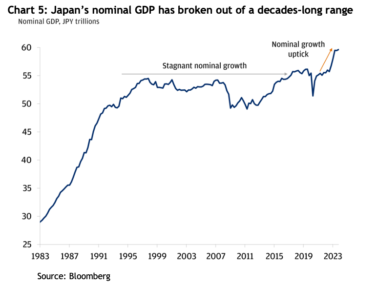 The Land of the Rising Stock Market - Chart 5