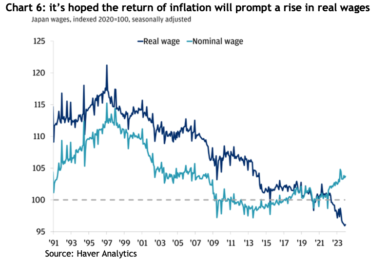 The Land of the Rising Stock Market - Chart 6