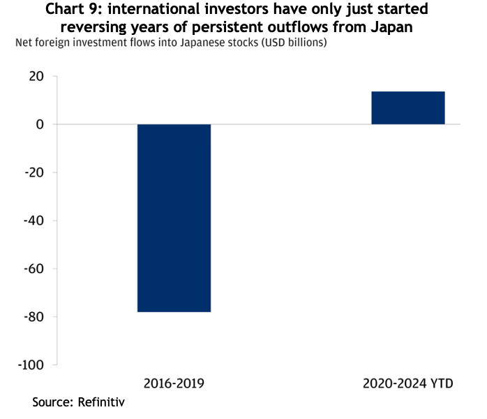 The Land of the Rising Stock Market - Chart 9