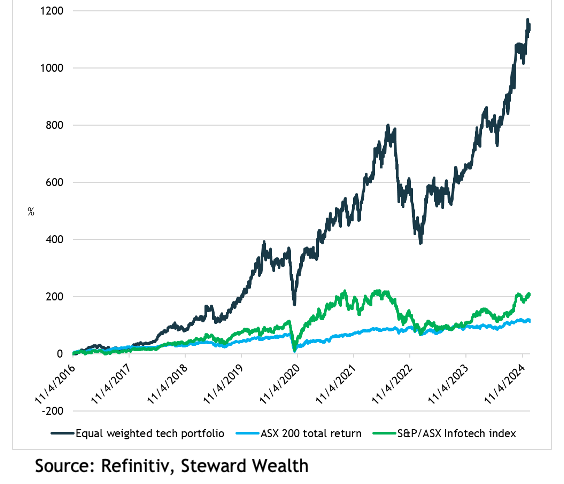 Chart 2: the S&P 500’s PE ratio with and without the MegaCap 8