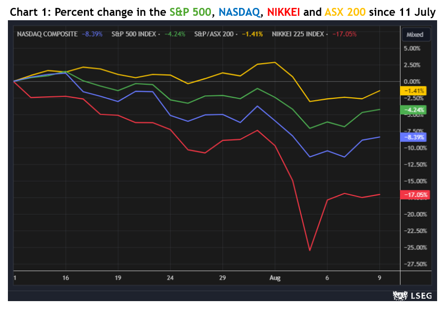 Chart 1- % change in S&P500, NASDAQ, NIKKEI and ASX 200 since 11 July