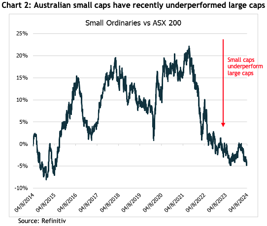 Chart 2 - Australian small caps have recently underperformed large caps