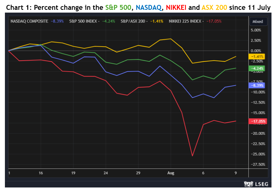 Chart 2: the S&P 500’s PE ratio with and without the MegaCap 8